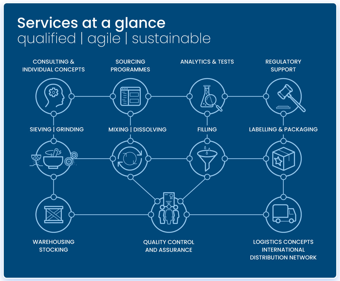 Services at a glance